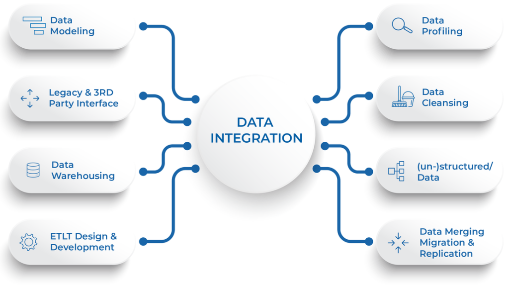 Data integration - Definition